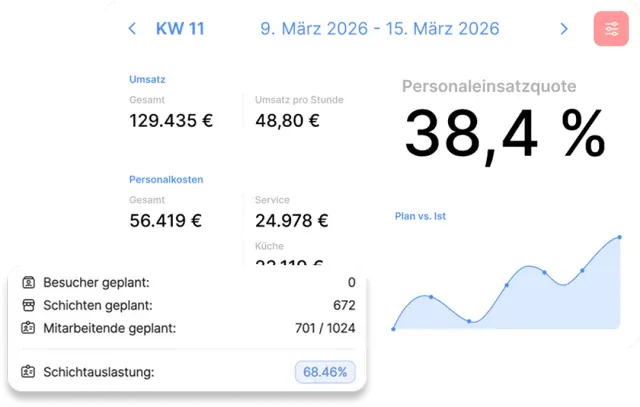 Personalkosten und Auswertung – Ordio