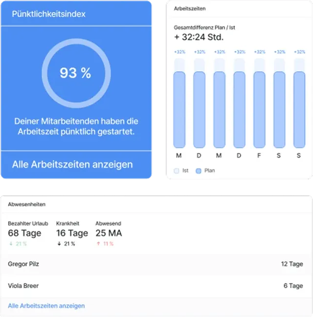 Arbeitszeiten und Personal immer im Blick